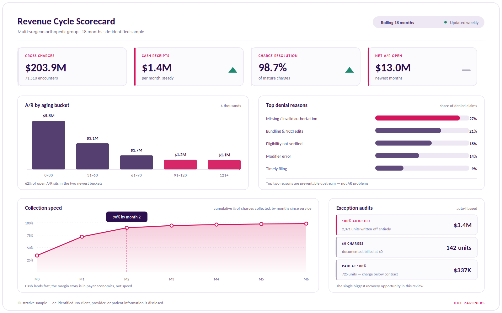 HDT Partners revenue cycle scorecard: gross charges, cash receipts, charge resolution and net A/R open, with A/R aging by bucket, top denial reasons, collection speed and exception audits.